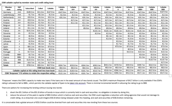 Callable Capital Full callable capital of the European Stability Mechanism by credit ...